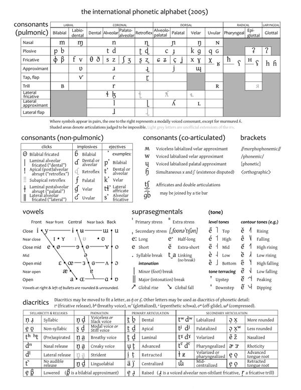 Quine1960 18 Phonetic Norms The International Phonetic Alphabet Ipa Chart 265 Http T Co Nb7l29z0ye Http T Co H25ptuynrb