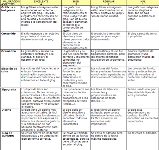 teachingresourc's tweet photo. RUBRIC FOR THE GLOGSTER: adapted from http://t.co/Tc9VDGIi5L http://t.co/VN0aF73x3p