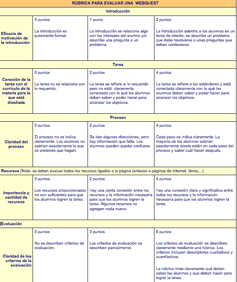 teachingresourc's tweet photo. RUBRIC FOR THE WEBQUEST: adapted from http://t.co/ZzbMUj5xcd http://t.co/liH3SJP7Nr