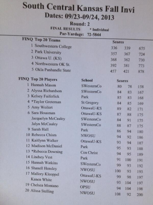 buildersports's tweet image. Final Women's Results and Top 20 from the South Central Kansas Fall Invitational. #builderswin #builderpride