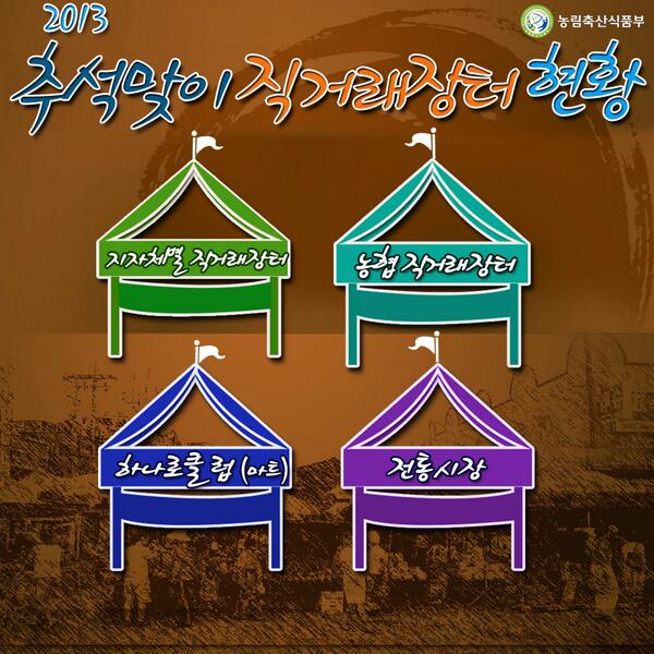 asapos1's tweet photo. 추석을 앞두고 보다 저렴하게 농산물을 구입할 수 있는 <추석맞이 직거래 장터>를 알려드립니다. ☞직거래 장터 한눈에 보기▶ http://t.co/bRjDMOAcsS http://t.co/g4Ec82MVLd