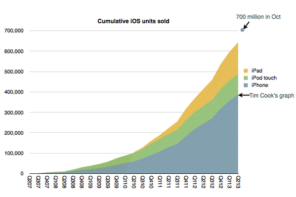 Cumulative iOS units vs iPhones.
