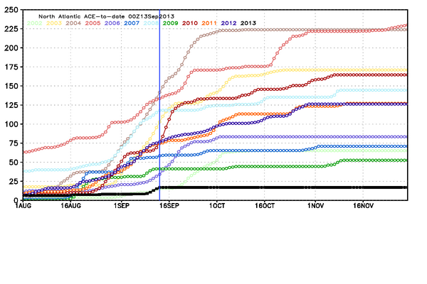 Solar Cycle 24 Chart