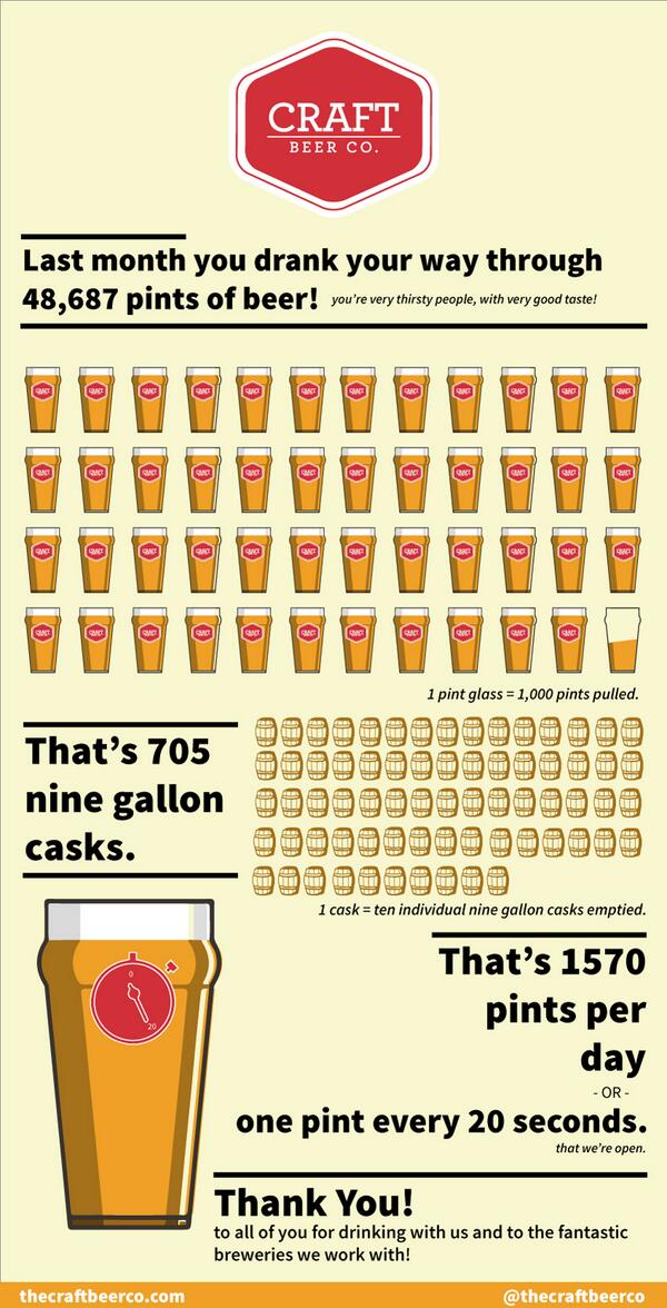 thecraftbeerco's tweet photo. last month you drank your way through 48, 687 pints of beer - thank you! #infographic http://t.co/lNR8DE7HEX
