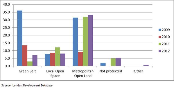 savewarrenfarm's tweet photo. #EalingCouncil giving away 24 HAs of #metropolitanopenland, 75% of London annual ache, in 1 hit. #green #vandalism http://t.co/ffkBBWyB3C