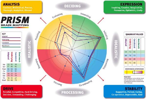 CompleteBzCoach's tweet image. What color(s) is your brain? Based on behavioral preferences; used by professionals &amp;gt;14 countries #prismbrainmapping