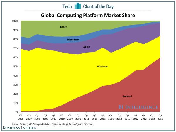 sunnysunwords's tweet photo. #Microsoft's problem: Windows' share of ALL computing platforms is fading fast http://t.co/vQCht5nBGj
#PostPCWorld