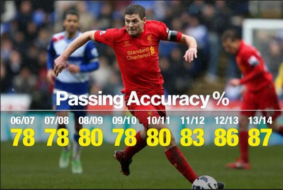 liverpool_kr's tweet photo. 스티븐 제라드 8년간 패스정확도 비교 http://t.co/eBdA6ElZic