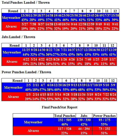 bluelabelv1's tweet photo. @LeftHookRendall @DavidLove1888 Compubox stats http://t.co/MBMoRn2ojs