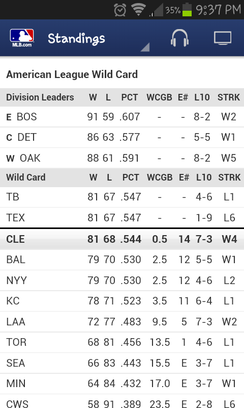 annebanan228's tweet image. Woohoo!! Only half a game back! #Windians #chasingoctober