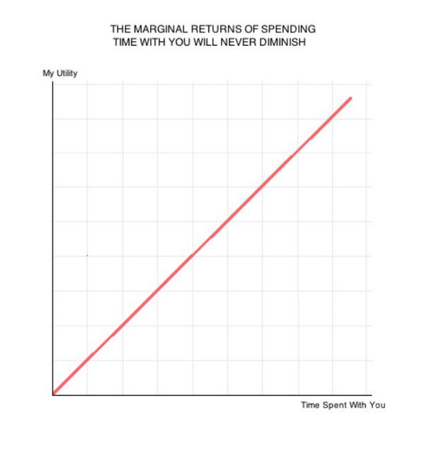 user627868's tweet image. Esta es la forma como los economistas decimos: I love you #MarginalUtility #Economics #Love ❤