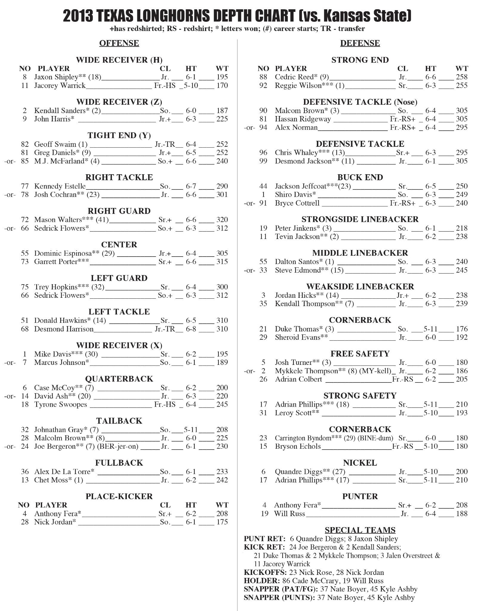 Kansas State Depth Chart