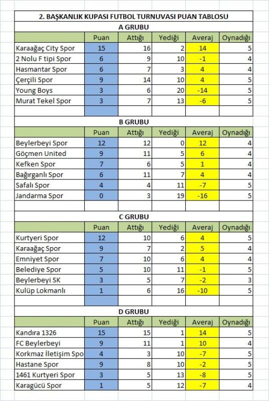 2. BAŞKANLIK KUPASI FUTBOL TURNUVASI PUAN TABLOSU