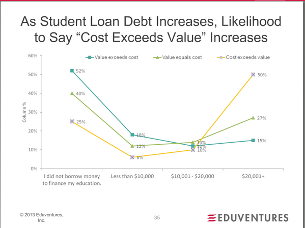 Majority of students are beginning to see the cost exceed the value of the degree they receive. #EVB2S See the graph:
