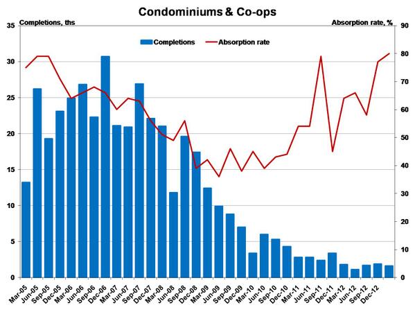NAHBhome's tweet image. Absorption rates are rising for new apartments and condos. @dietz_econ has the details...  eyeonhousing.wordpress.com/2013/09/16/abs…