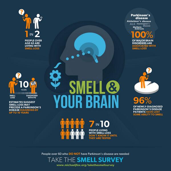 MichaelJFoxOrg's tweet photo. Share this infographic and ask your friends to take a simple smell survey online: http://t.co/fDqM31Byog http://t.co/D3nVKVZcln