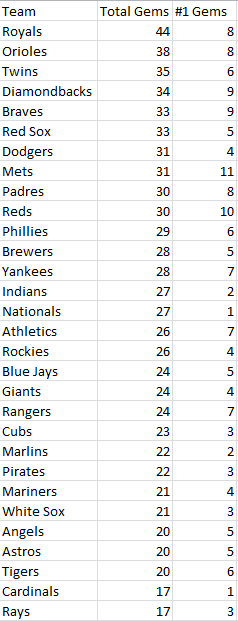 MrAtm's tweet photo. Royals 1st and Cards 30th?  Wow. "The MLB teams ranked 1-30 in @BBTN Web Gems in 2013" http://t.co/3Nzzca4b4I