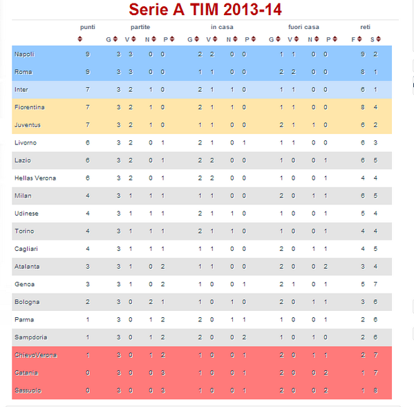 Handanovic_ID's tweet photo. Klasemen Sementara Serie A 2013-2014 Giornata 3 http://t.co/tb9NuwWeSF