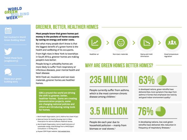 Terrific WGBW Tuesday!  RT <a href="/PHILGBC/">PHILGBC</a>: Why are green homes better homes?  Here's an infograph to find out.  #wgbw2013