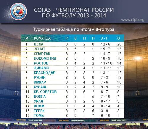 Российская Премьер-Лига on Twitter: "Турнирная таблица по итогам 8-го ...