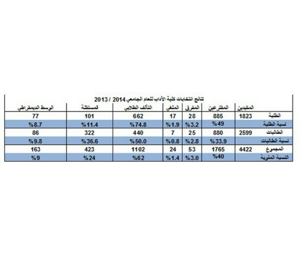 Taaluf's tweet photo. نتائج انتخابات كلية الآداب واكتساح قائمة التآلف الطلابي #taaluf http://t.co/K0wmiThUZh