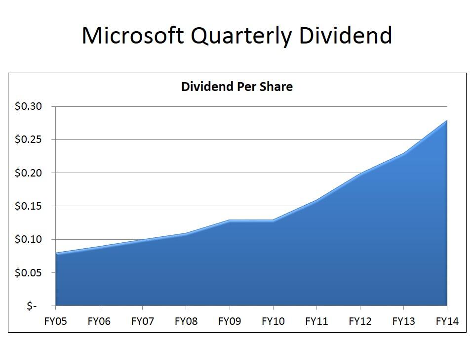 Microsoft Stories and News on Twitter "CHART Here’s the history of