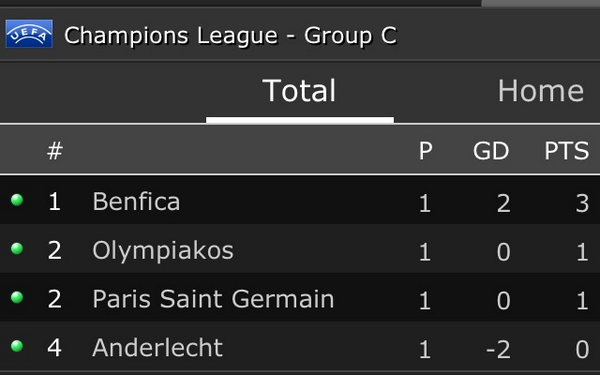 Pedge21's tweet image. Story so far #ChampionsLeague #GroupC #LiveTable #Benfica