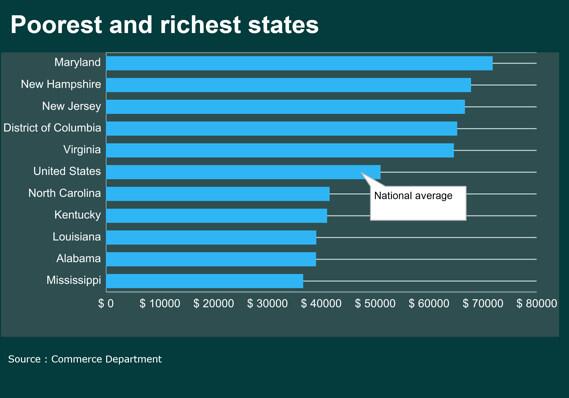 MarketWatch's tweet photo. The richest American households live near the nation's capital http://t.co/B1xpWFBBP1 http://t.co/fF2W11mRLz