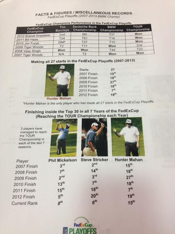 SkySportsGolf's tweet photo. Some Tour Championship Stats. http://t.co/rUbshseAUV