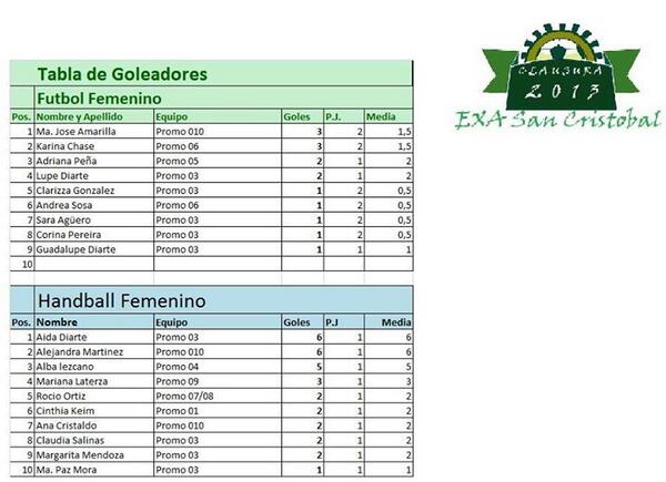 EXASanCristobal's tweet photo. Tabla de Goleadoras http://t.co/fG3TUGyds5