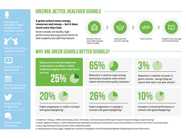 Top of the Thursday morning, chaps!  RT <a href="/PHILGBC/">PHILGBC</a> what do green schools save apart from energy?  #wgbw2013