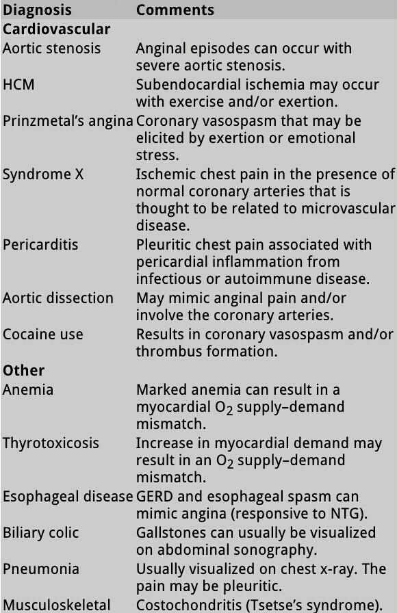 Differential Diagnosis Chest Pain