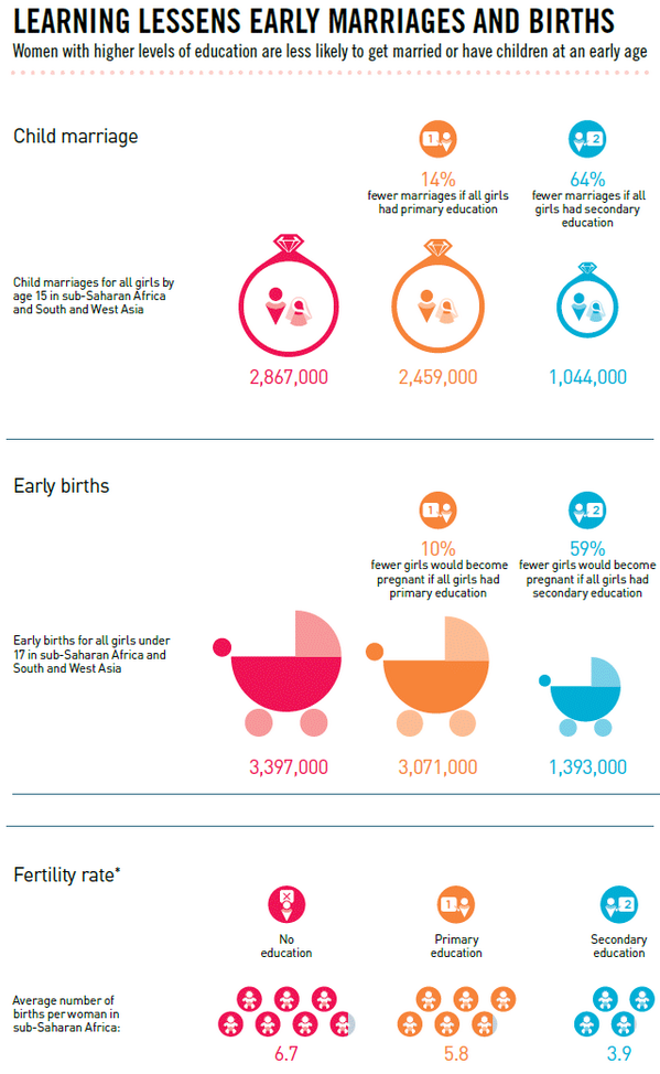 UNICEFEducation's tweet photo. Women with higher levels of #education are less likely to marry/have kids young #unite4dev http://t.co/SYJHt0o5UD