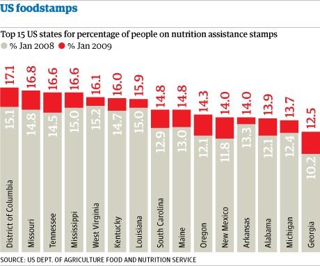 thebaxterbean's tweet image. TOP Food Stamp States Are Almost ALL Red:
-DC
-MO
-TN
-MS
-WV
-KY
-LA
-SC
-ME
-OR
-NM
-AR
-AL
-MI
-GA
#GoodbyeGOP