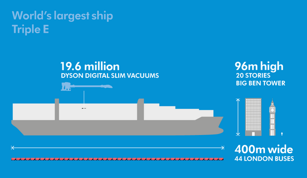 Dyson's tweet image. Holy Ship! The Maersk Triple E container ship is a mammoth feat of engineering. #engineeringinsight