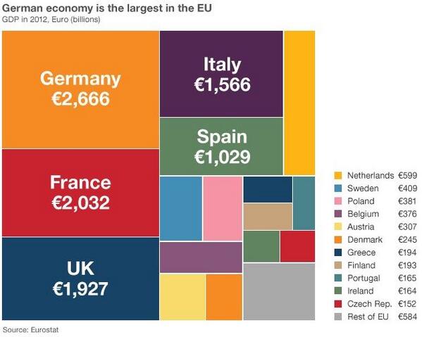 BBCWorld's tweet photo. Germany in numbers: Facts &amp; figures ahead of Sunday's election http://t.co/8Ma37j26GG #BBCGermany http://t.co/7mItmauEF9