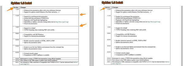 xperseguers's tweet image. #SphinxDoc 1.2b2 from @birkenfeld, bitbucket.org/birkenfeld/sph… was supposed to be a visual improvement in tables: