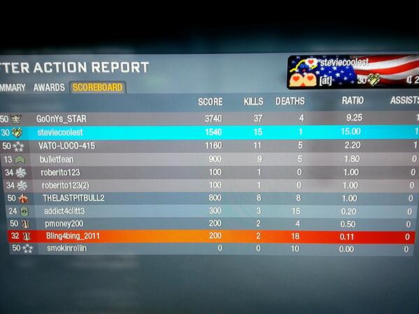 steviecoolest's tweet image. 15-1!!! I swear I&apos;m not a hacker. My regular games where I go 7-9 should prove that. #blackops #notahacker #lucky