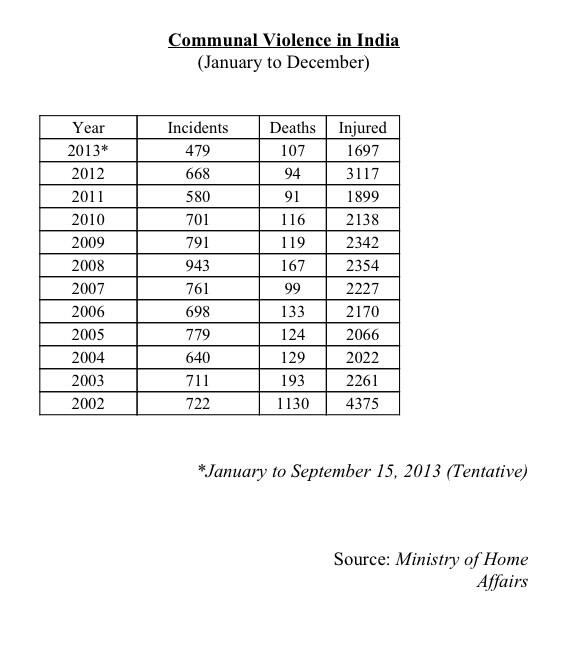 iANIMESHKUMAR's tweet image. A look at the trend in communal violence in the country -  #StopCommunalViolence http://t.co/tHITraaApO&quot; Source;HOME Ministry