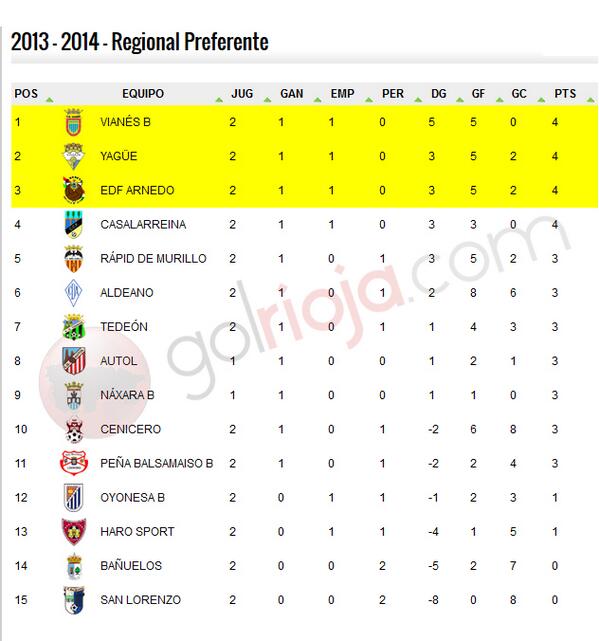 GolRIOJA's tweet photo. @CDVIANES1, YAGÜE, EF #ARNEDO y @casalarreinacf lideran la tabla en #RegionalGR con 4pts - http://t.co/1Yob7fXCiw http://t.co/lMRgpxpLT7