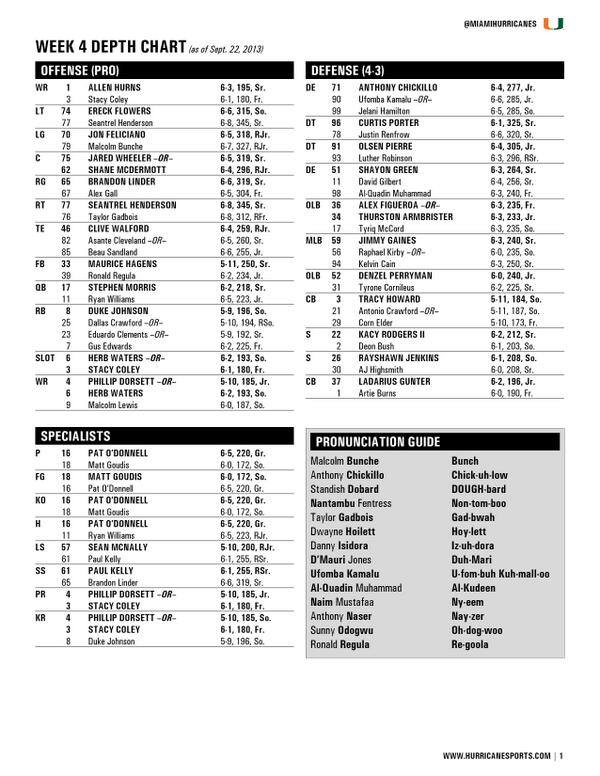 Miami Hurricanes Depth Chart 2013