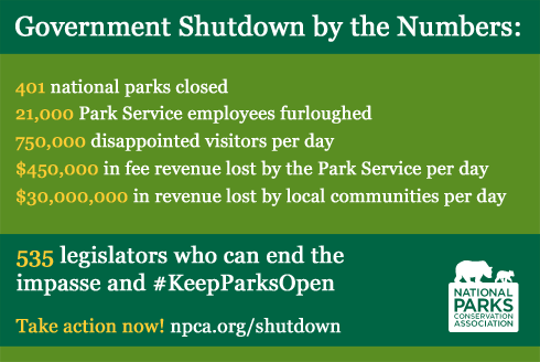 NPCA's tweet photo. #Shutdown by the numbers for #nationalparks. Not pretty. #KeepParksOpen http://t.co/RCUouhzHGx