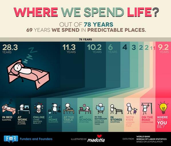 AdiomaWorks's tweet photo. Places where we spend life. Where will you spend your 9 years of free life? Illustrated by http://t.co/T6wPvJqsEN http://t.co/kWXn76Gp5H