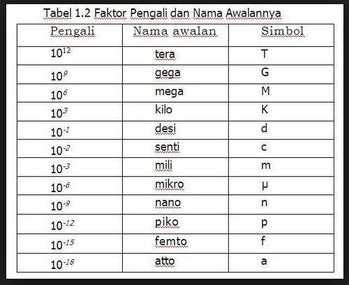 Pelajaran En Twitter Konversi Satuan Awalan Faktor Pengali Dalam Si Http T Co Dqjnqtvgvu