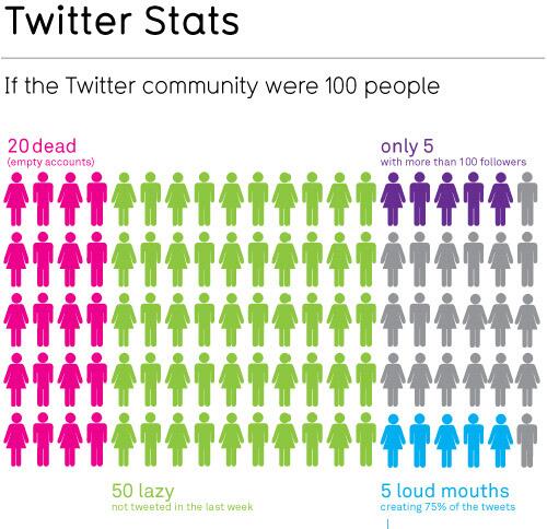 RabornMedia's tweet photo. If the #Twitter community was 100 people, 5 users would account for 75% of the tweets. #SocialMedia #Infographic http://t.co/sekXLOikn1