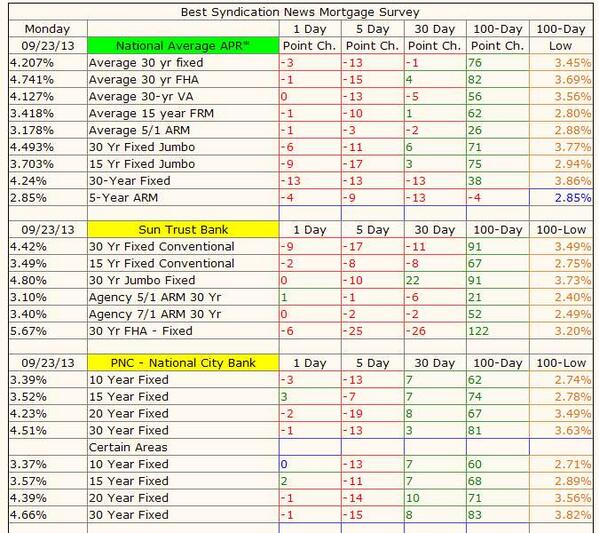 BestSyndication's tweet image. See our complete #LoanRate Report for Free - Compare #MortgageRates with our chart - bestsyndication.com/?q=20130924_mo…