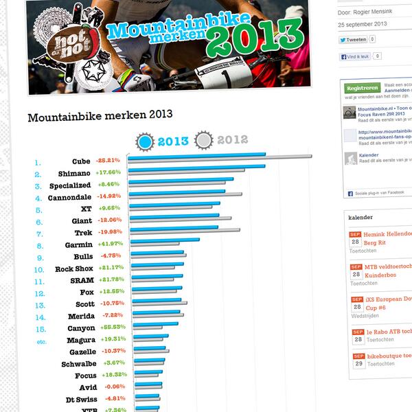 Kudde Sovjet metaal mountainbike.nl on Twitter: "Dit zijn de Mountainbike Merken van 2013! # mountainbike :: http://t.co/UEueZmTB4N http://t.co/Tv1u6LUASf" / Twitter