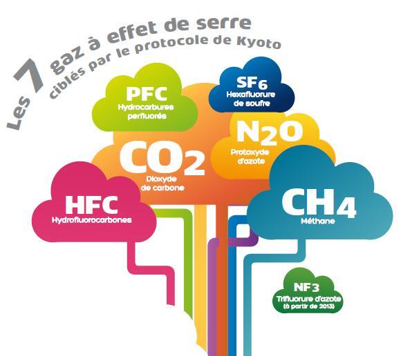 [#Climat] Les 7 gaz à effet de serre ciblés par le protocole de Kyoto (source: bit.ly/18ZM0gv) #GIEC #GES
