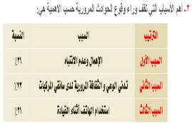 HasaAccidntFree's tweet photo. أهم الاسباب التي تقف وراء الحوادث المرورية حسب الأهمية:

#الاحساء @i7sawy @hajr_hasa @Alhufof_RT @al_7asa @shrqyaah http://t.co/Uls19IzrBP