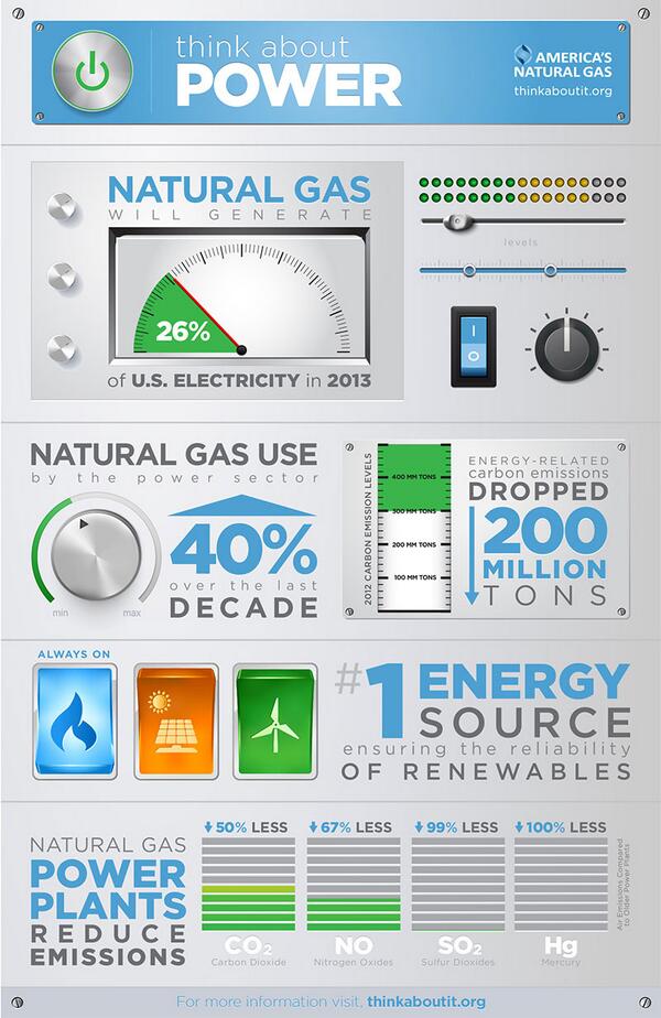 natgassolution's tweet image. When was the last time you thought about where your power comes from?
